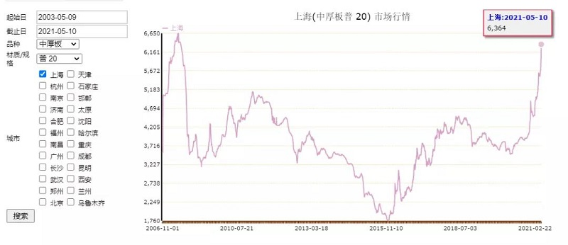 歷史鋼價查詢,歷年鋼材價格走勢